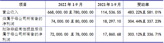 萬潤新能2022年1-9月主要財務數據(單位:萬元) 萬潤新能2022年1-9月主要財務數據(單位:萬元)