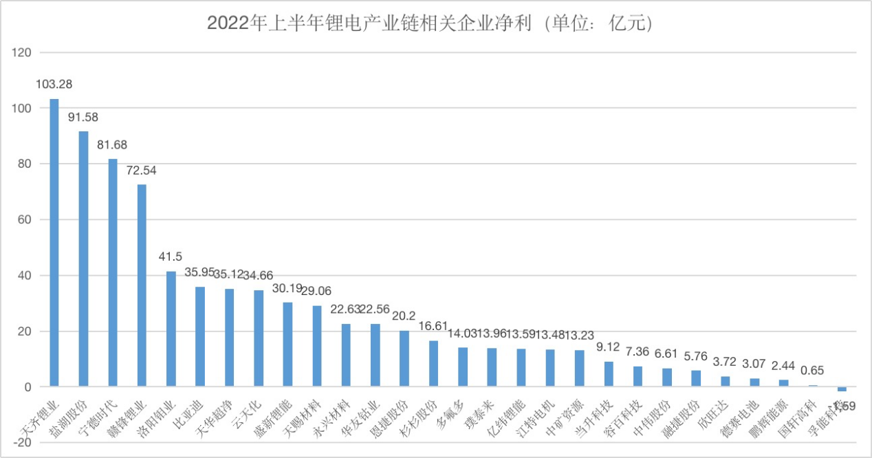 2022年上半年鋰電產(chǎn)業(yè)鏈相關(guān)企業(yè)凈利 2022年上半年鋰電產(chǎn)業(yè)鏈相關(guān)企業(yè)凈利