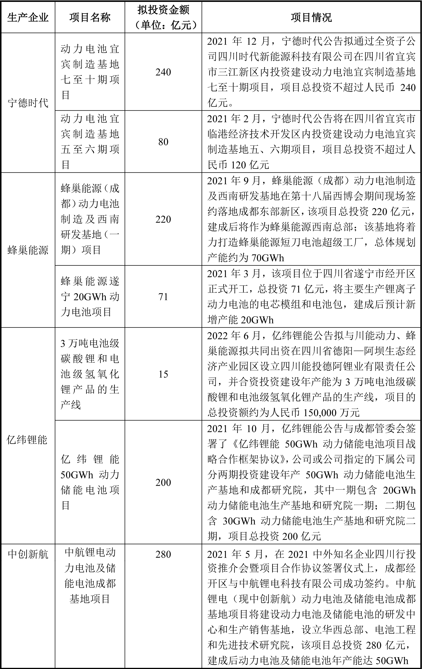 2021年以來寧德時代、蜂巢能源、億緯鋰能、中創(chuàng)新航在西南的布局情況