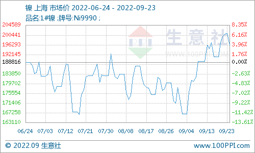 下游接受度偏弱 鎳價(jià)“過(guò)山車”走勢(shì)