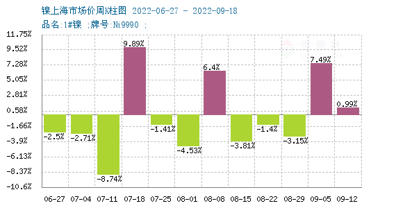 下游接受度偏弱 鎳價“過山車”走勢