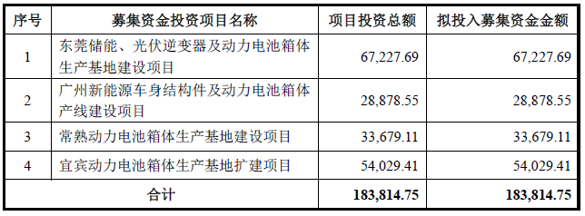 祥鑫科技本次定增募集資金用途 單位:萬元 祥鑫科技本次定增募集資金用途 單位:萬元