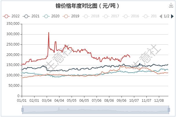 基本面預(yù)期向好 10月份鎳價或偏強(qiáng)走勢