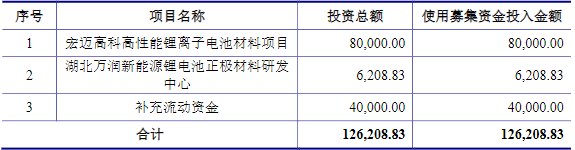 萬(wàn)潤(rùn)新能此次IPO募集資金用途(單位:萬(wàn)元) 萬(wàn)潤(rùn)新能此次IPO募集資金用途(單位:萬(wàn)元)