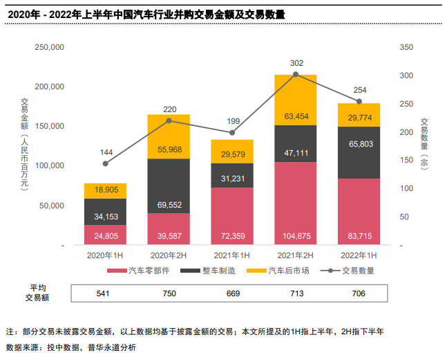 2022年上半年中國汽車行業完成254起境內外并購交易 2022年上半年中國汽車行業完成254起境內外并購交易
