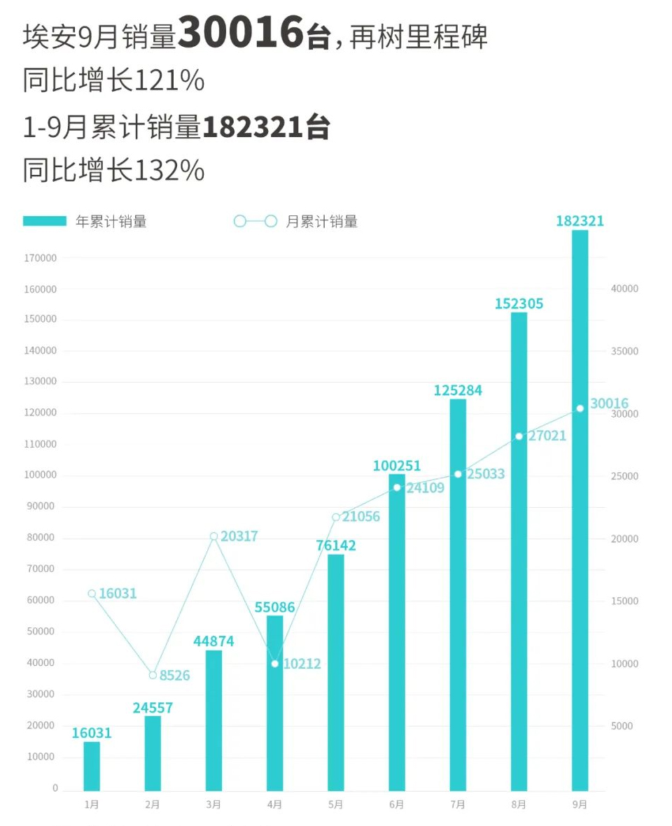 埃安9月銷量突破3萬輛 前三季度銷量超18萬輛 埃安9月銷量突破3萬輛 前三季度銷量超18萬輛