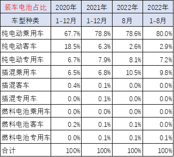 崔東樹：配套電池企業遠未充分競爭 儲能電池達到總需求近50%