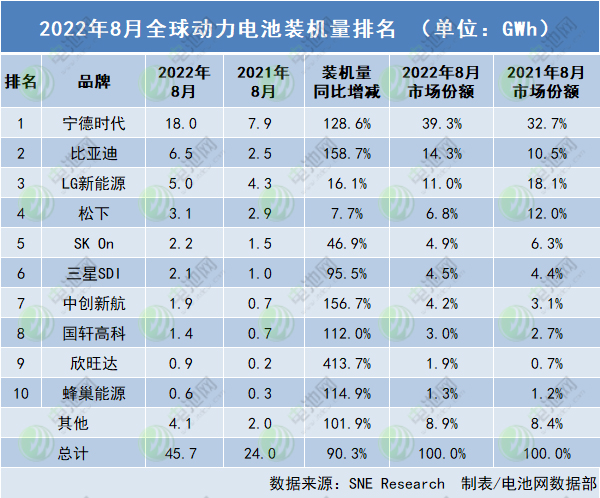 2022年8月全球動力電池裝機量排名 2022年8月全球動力電池裝機量排名