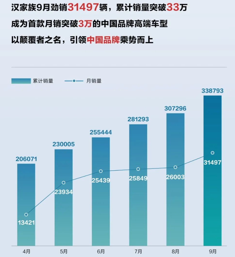 比亞迪漢家族累計銷量超33萬輛 車型成交均價超25萬元 比亞迪漢家族累計銷量超33萬輛 車型成交均價超25萬元