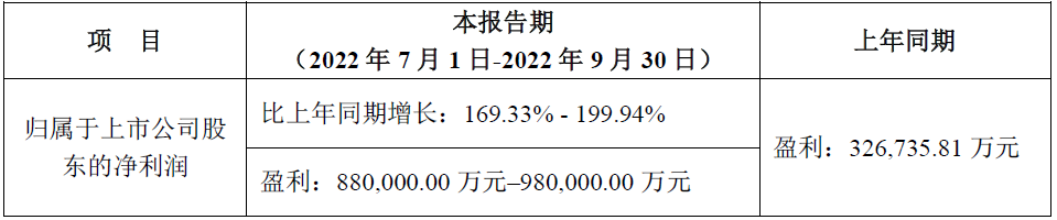 寧德時(shí)代第三季度/前三季度業(yè)績(jī)預(yù)計(jì)情況 寧德時(shí)代第三季度/前三季度業(yè)績(jī)預(yù)計(jì)情況