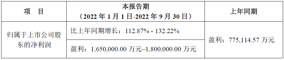 寧德時(shí)代第三季度/前三季度業(yè)績(jī)預(yù)計(jì)情況 寧德時(shí)代第三季度/前三季度業(yè)績(jī)預(yù)計(jì)情況