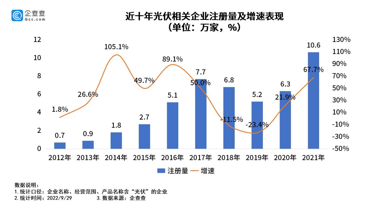 我國現存光伏相關企業超50萬家