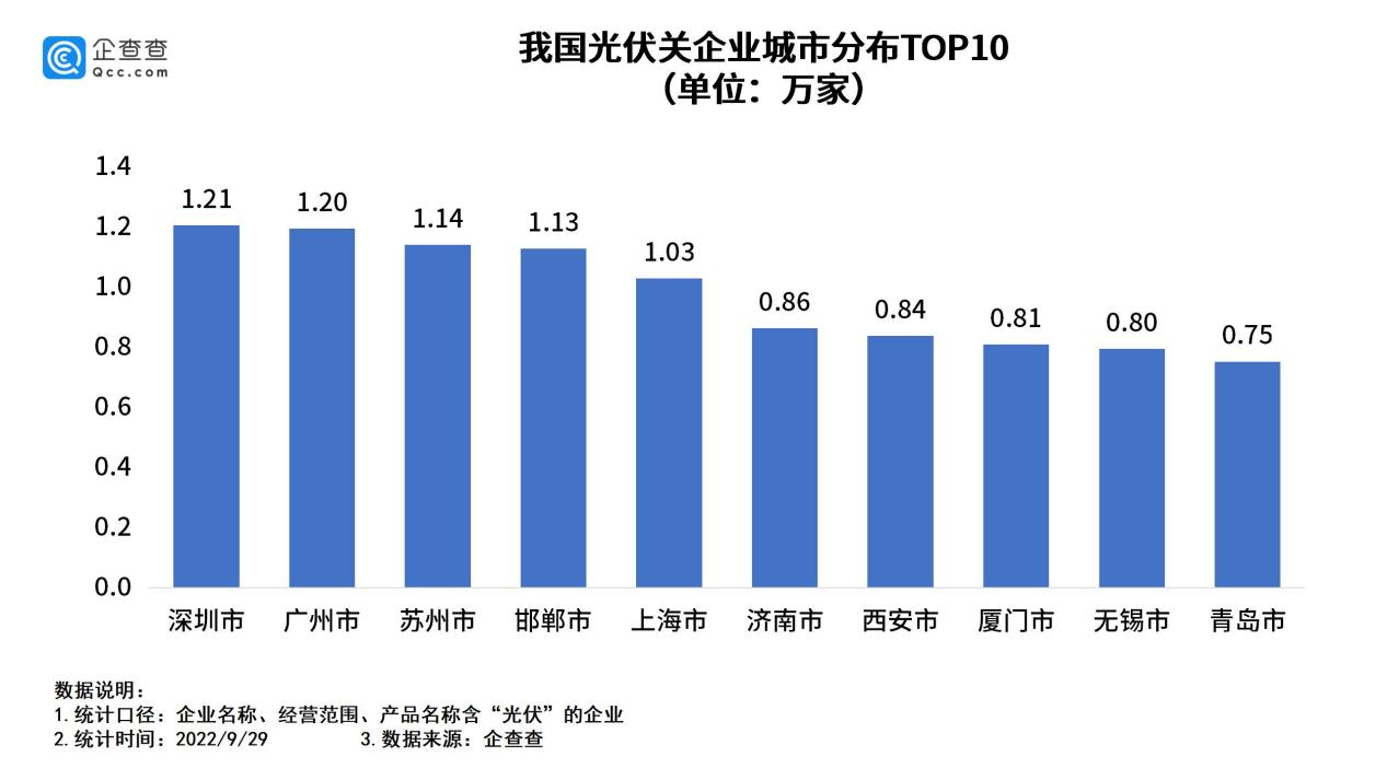我國現存光伏相關企業超50萬家