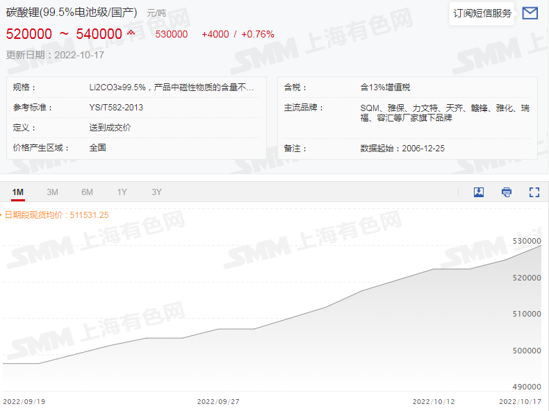 供應(yīng)緊張令碳酸鋰價格大漲 等待產(chǎn)量爬坡及進(jìn)口礦增加