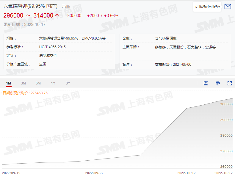 供應(yīng)緊張令碳酸鋰價格大漲 等待產(chǎn)量爬坡及進(jìn)口礦增加