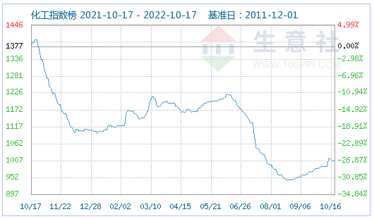磷酸鐵鋰市場維持穩定運行 動力型優等品價格160000元/噸