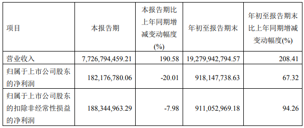 容百科技主要會計數(shù)據(jù)和財務指標（單位：元）