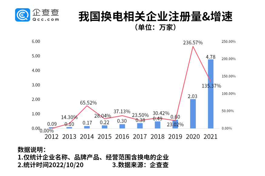 我國現存換電相關企業14.43萬家 各地政策加大換電模式支持力度