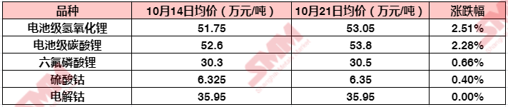 鋰鹽市場(chǎng)“熱火朝天” 電鈷市場(chǎng)“心如止水”