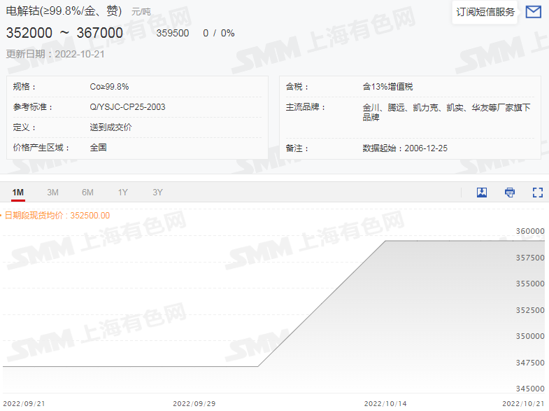 鋰鹽市場(chǎng)“熱火朝天” 電鈷市場(chǎng)“心如止水”
