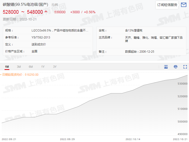 鋰鹽市場(chǎng)“熱火朝天” 電鈷市場(chǎng)“心如止水”