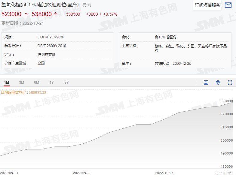 鋰鹽市場(chǎng)“熱火朝天” 電鈷市場(chǎng)“心如止水”
