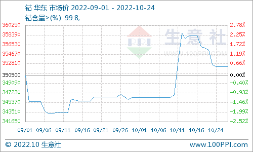 國際鈷價走跌 國內鈷價高位回落