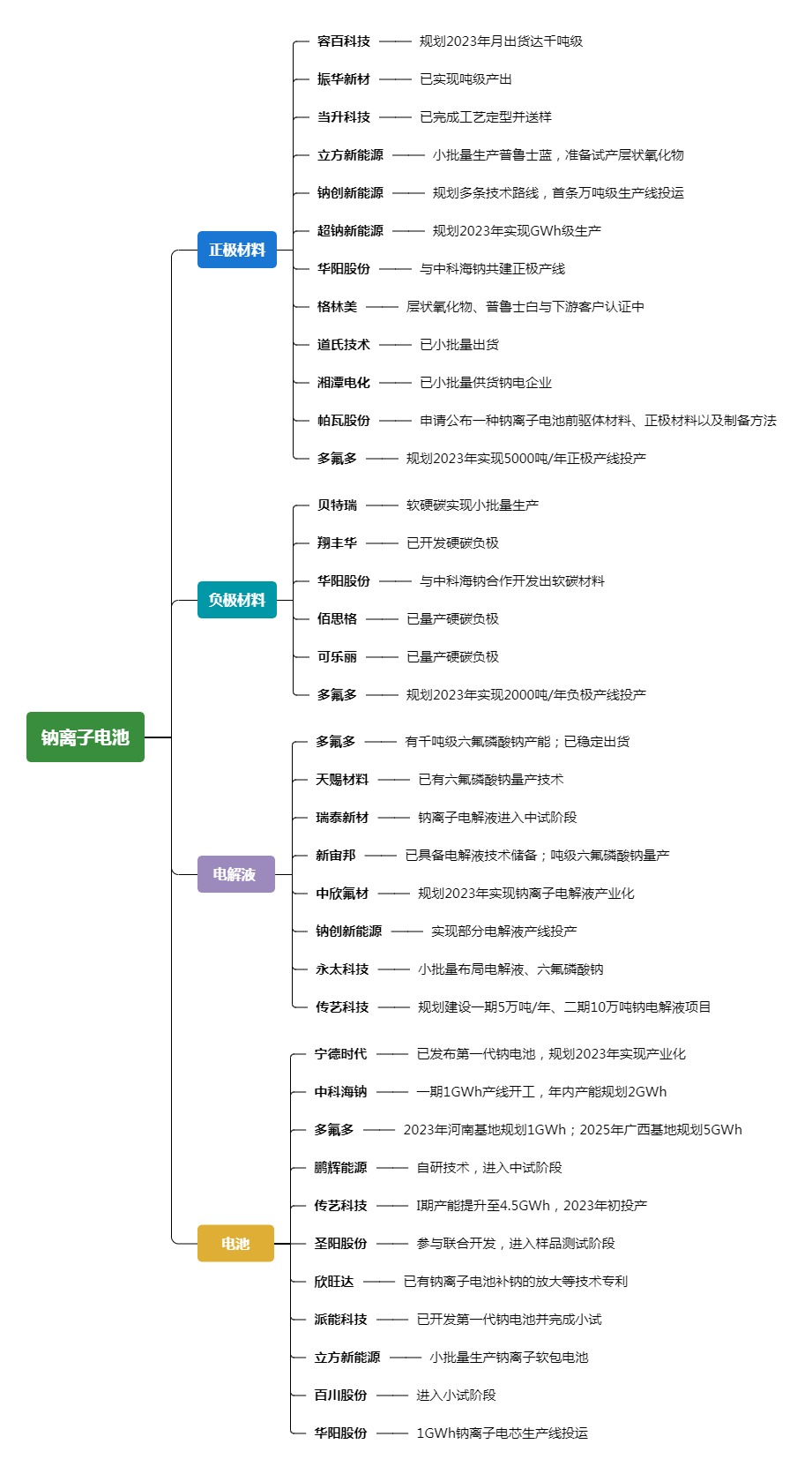 國內鈉離子電池產業鏈布局 國內鈉離子電池產業鏈布局