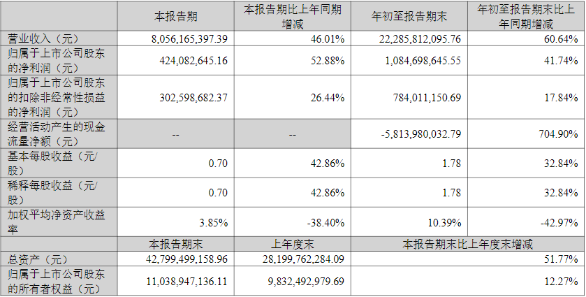 中偉股份2022年第三季度主要會計(jì)數(shù)據(jù)和財(cái)務(wù)指標(biāo)（單位/元）