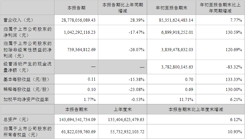 長安汽車2022年第三季度主要會計數據和財務指標（單位：元）