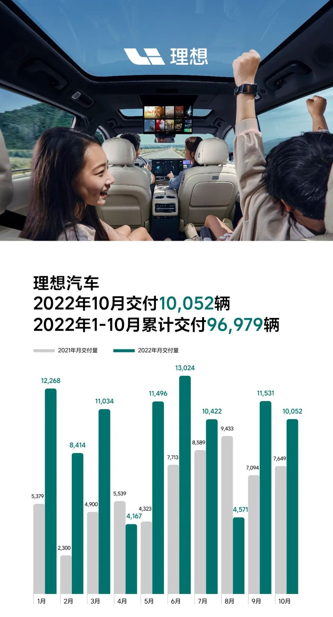 理想汽車10月交付數據