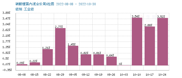 碳酸鋰價格持續攀升 短期保持偏強震蕩 碳酸鋰價格持續攀升 短期保持偏強震蕩