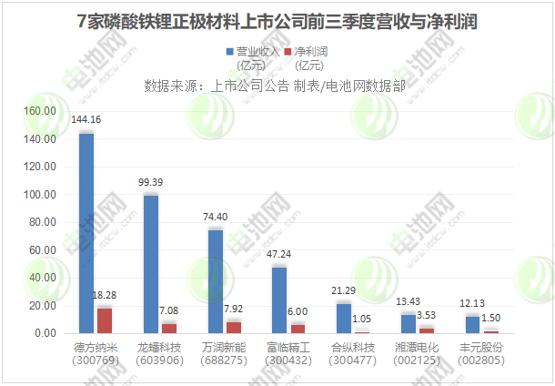 7家磷酸鐵鋰正極材料上市公司前三季度營收與凈利潤