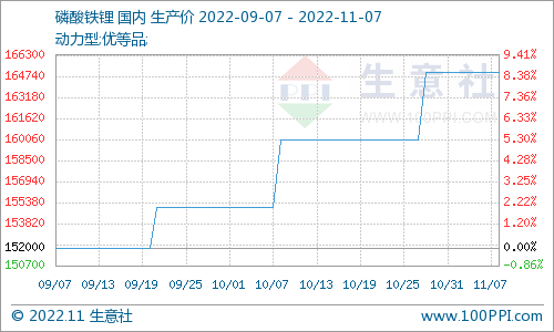 磷酸鐵鋰市場穩定運行為主 動力型優等品165000元/噸