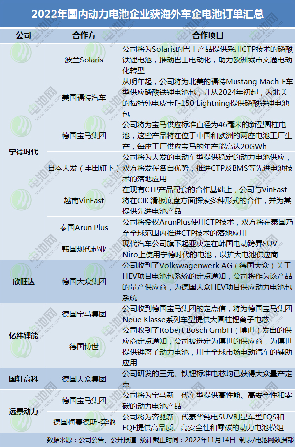 訂單利好頻出!海外主流車企為何“相中”中國動力電池? 訂單利好頻出!海外主流車企為何“相中”中國動力電池?