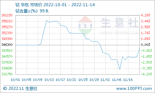 國際鈷價跌勢依舊 國內鈷價小幅反彈