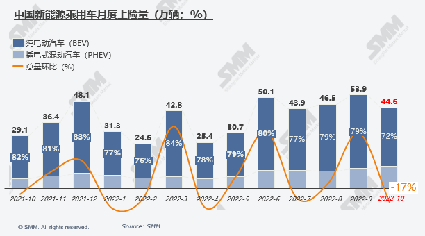 10月六氟磷酸鋰原料緊張持續(xù) 成本帶動價格上行
