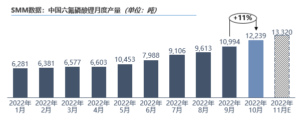 10月六氟磷酸鋰原料緊張持續(xù) 成本帶動價格上行