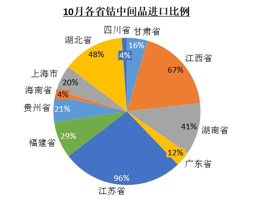 10月鈷原料到港量環比銳減28% 大部分省份進口量均有所減少