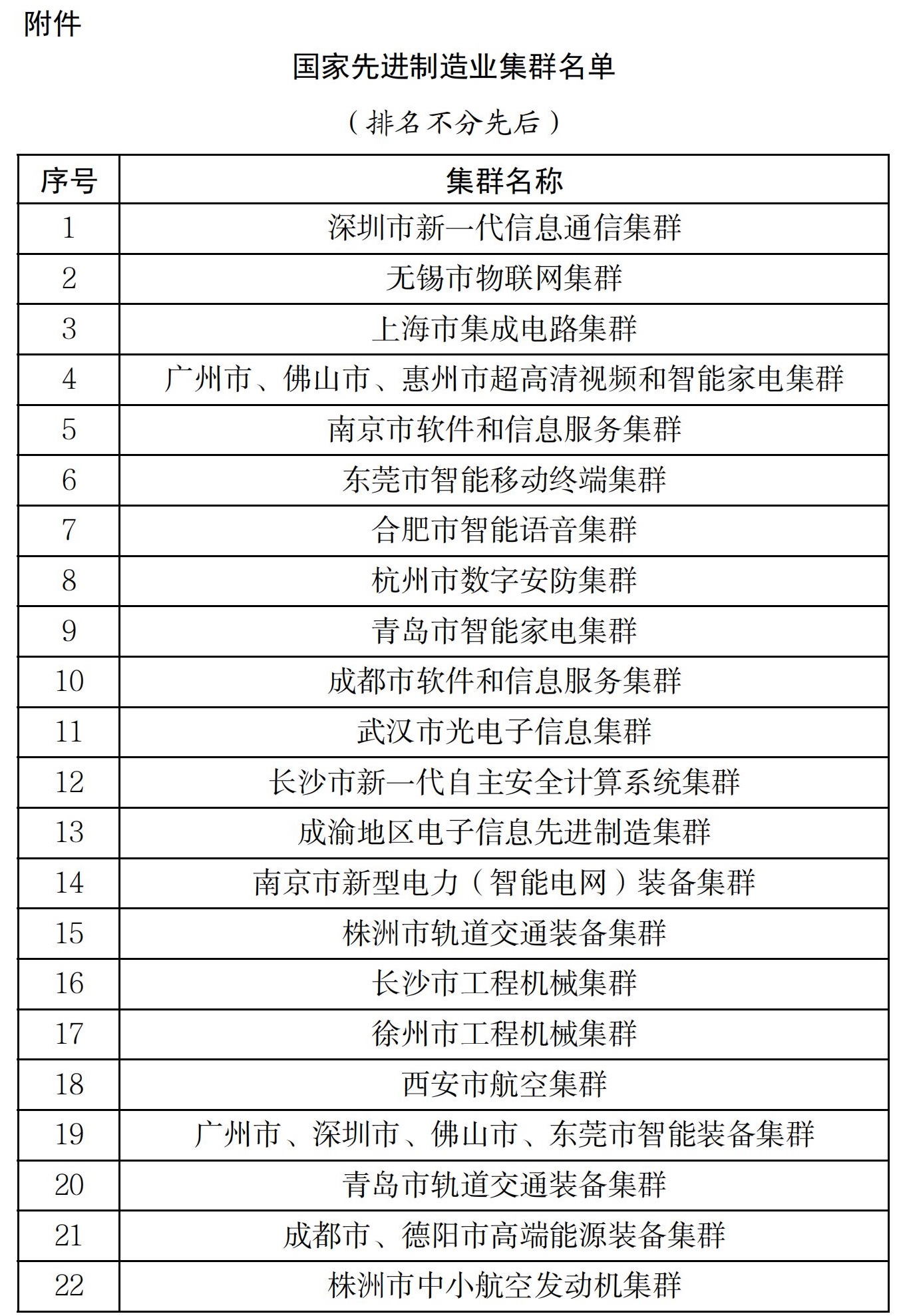 國家先進(jìn)制造業(yè)集群名單 國家先進(jìn)制造業(yè)集群名單