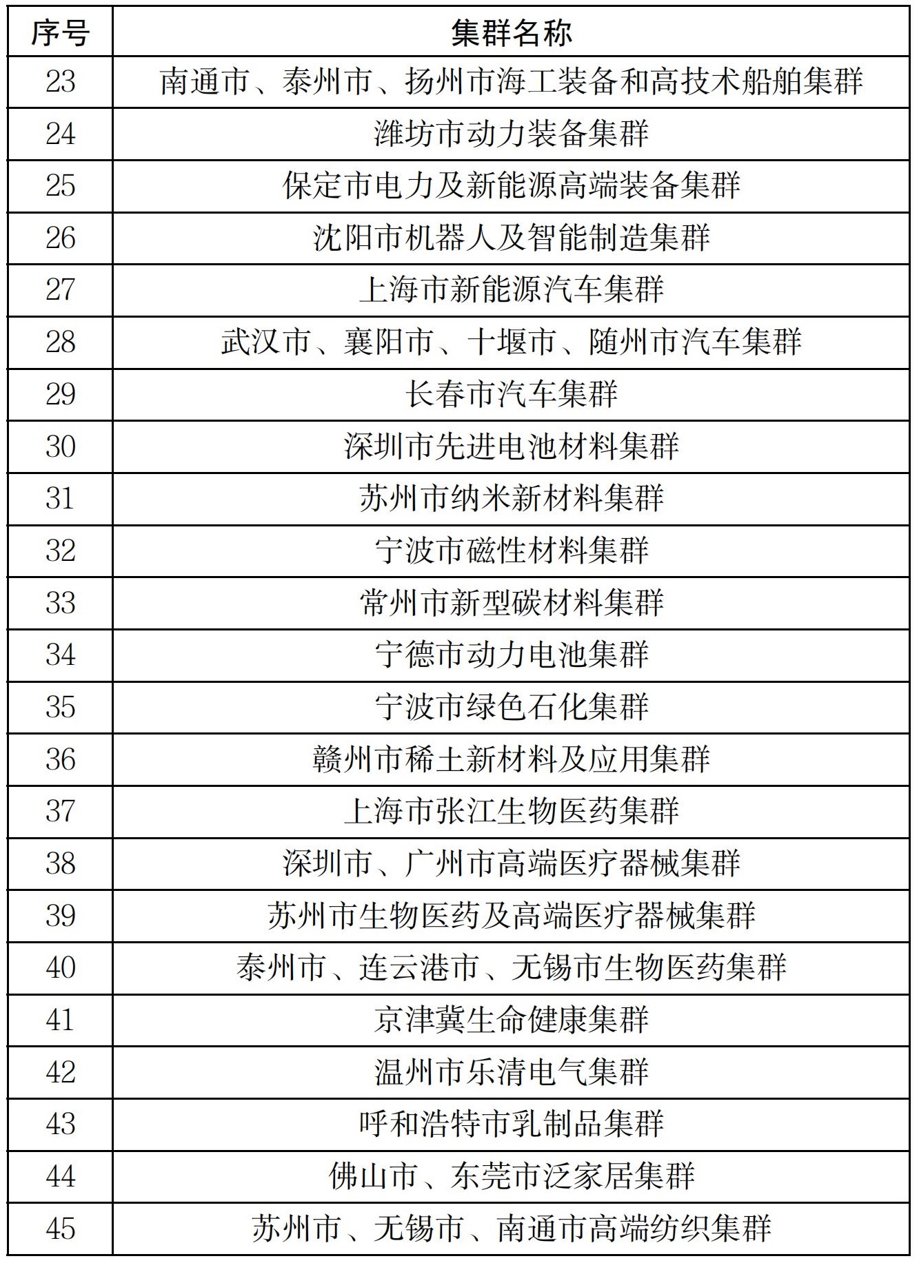 國家先進(jìn)制造集群名單 國家先進(jìn)制造集群名單