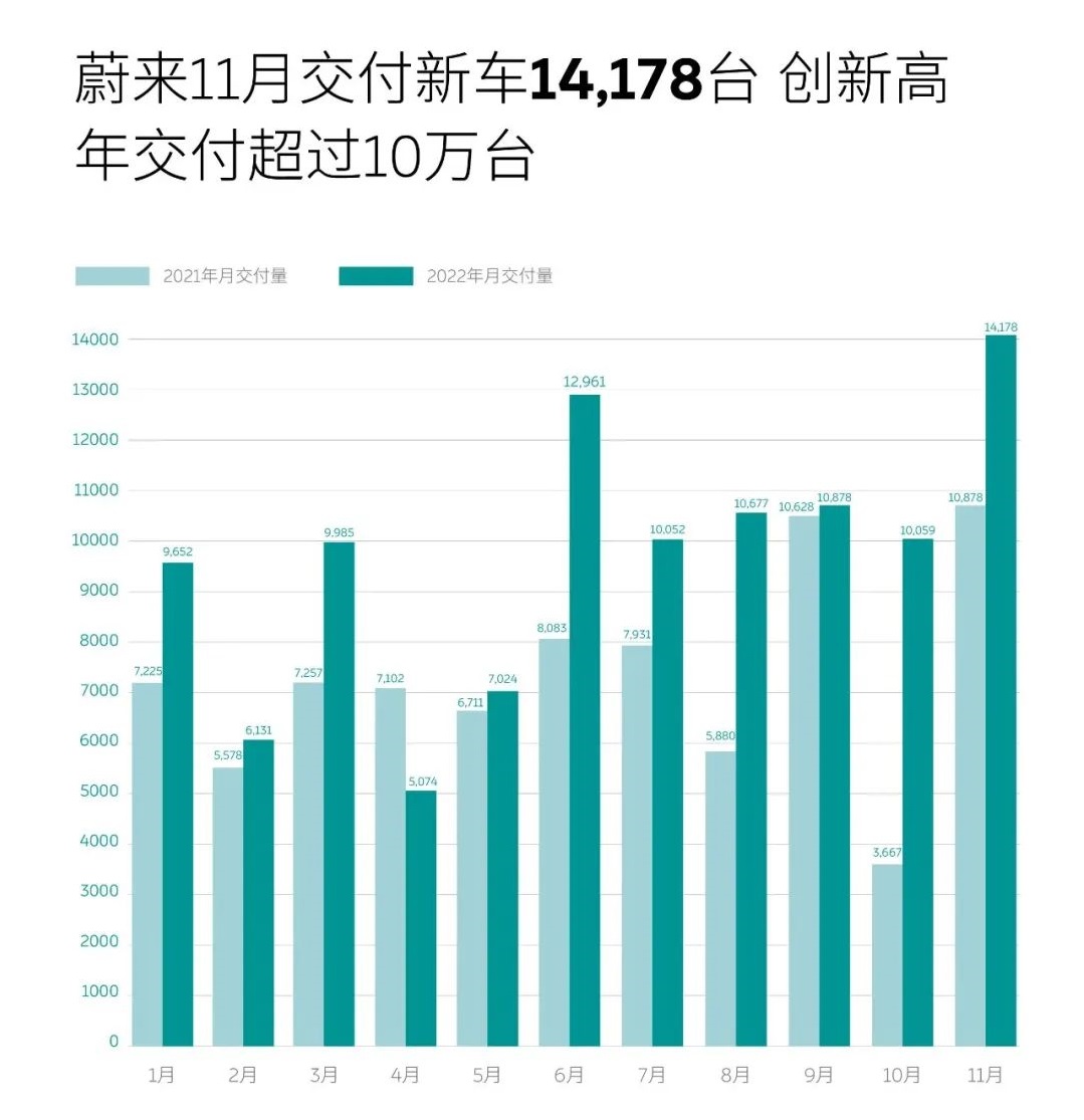 蔚來11月交付新車14178輛 年度交付首破10萬輛 蔚來11月交付新車14178輛 年度交付首破10萬輛