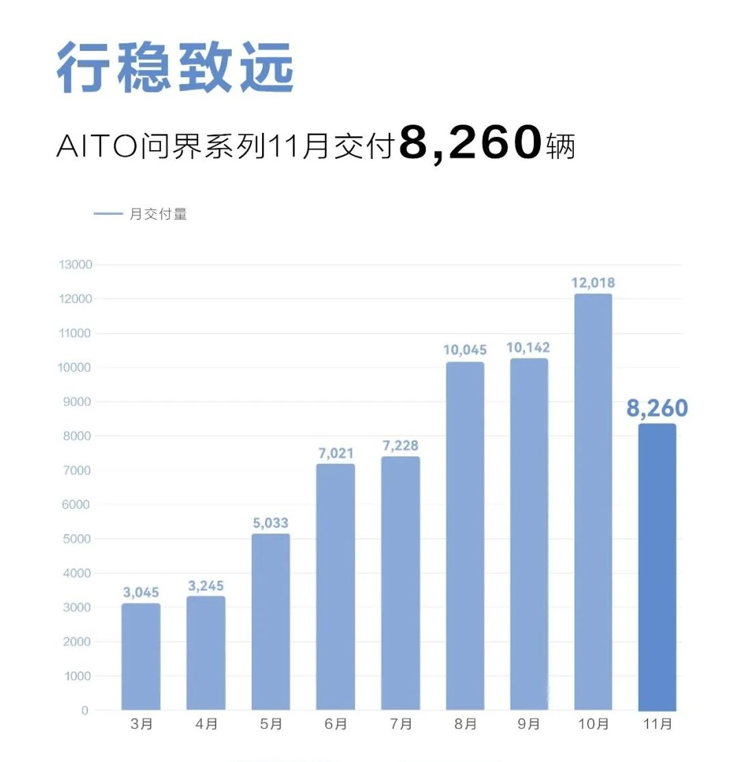 AITO問界11月交付新車8260輛 年內交付已超6.6萬輛 AITO問界11月交付新車8260輛 年內交付已超6.6萬輛