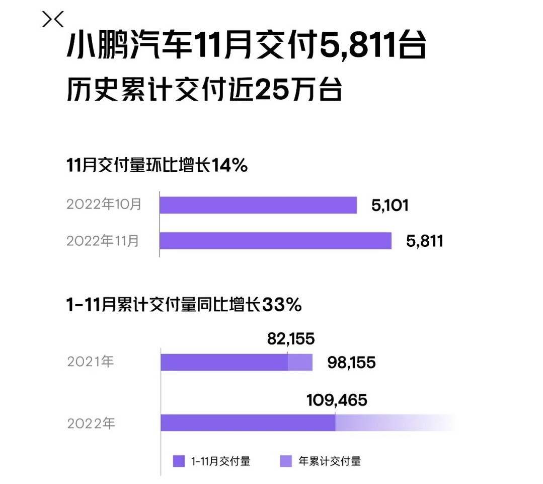 小鵬汽車1-11月交付近11萬輛 歷史累計交付量已近25萬輛 小鵬汽車1-11月交付近11萬輛 歷史累計交付量已近25萬輛