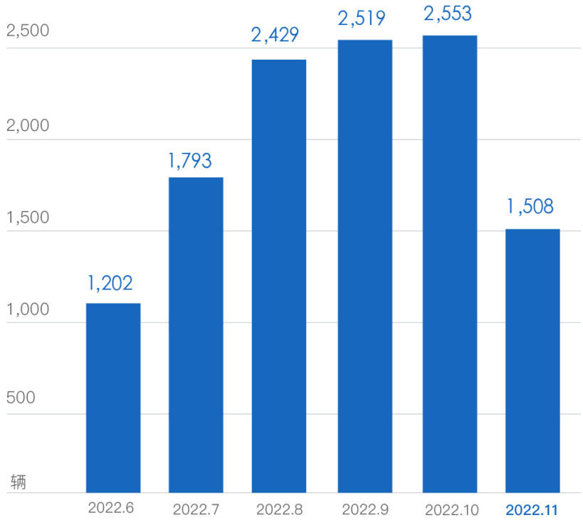 嵐圖汽車11月交付數據 嵐圖汽車11月交付數據