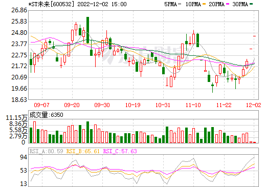 快速切入鋰鹽行業(yè) *ST未來擬33.6億收購瑞福鋰業(yè)70%股權