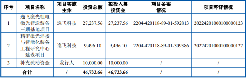 逸飛激光IPO募集資金使用計(jì)劃（單位：萬(wàn)元）