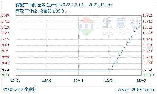 十二月首周 碳酸二甲酯市場(chǎng)迎小幅回暖運(yùn)行