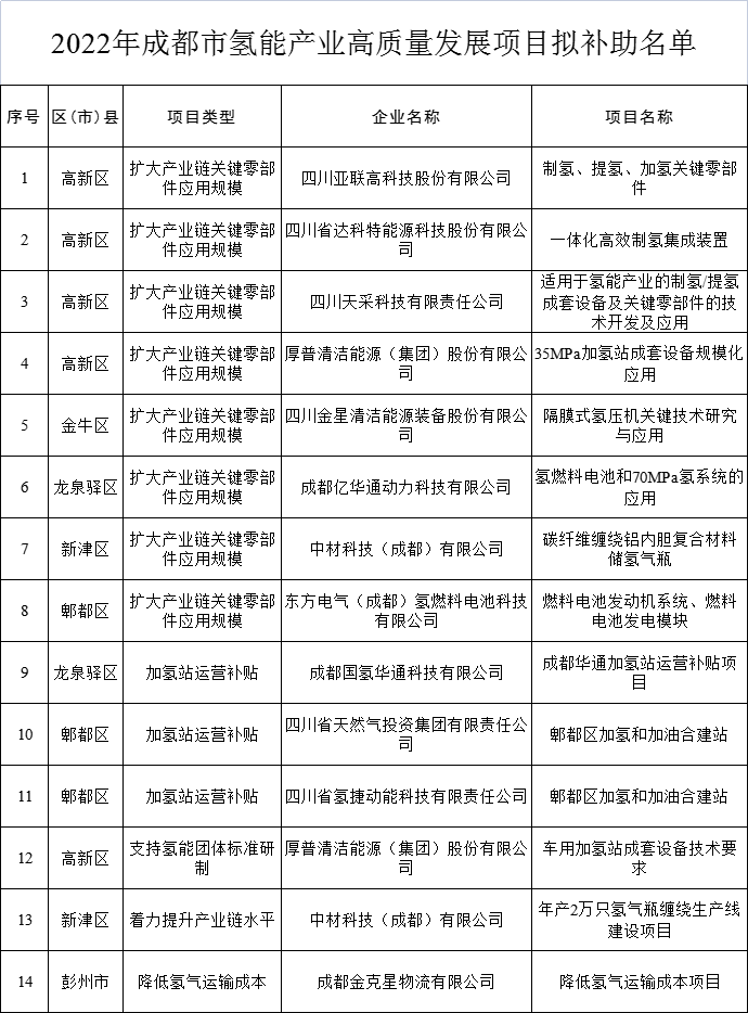 2022年成都市氫能產業高質量發展補助項目名單