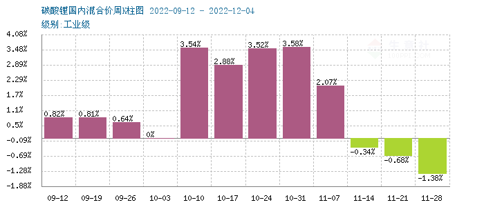 碳酸鋰價格持續回落 短期穩中有降